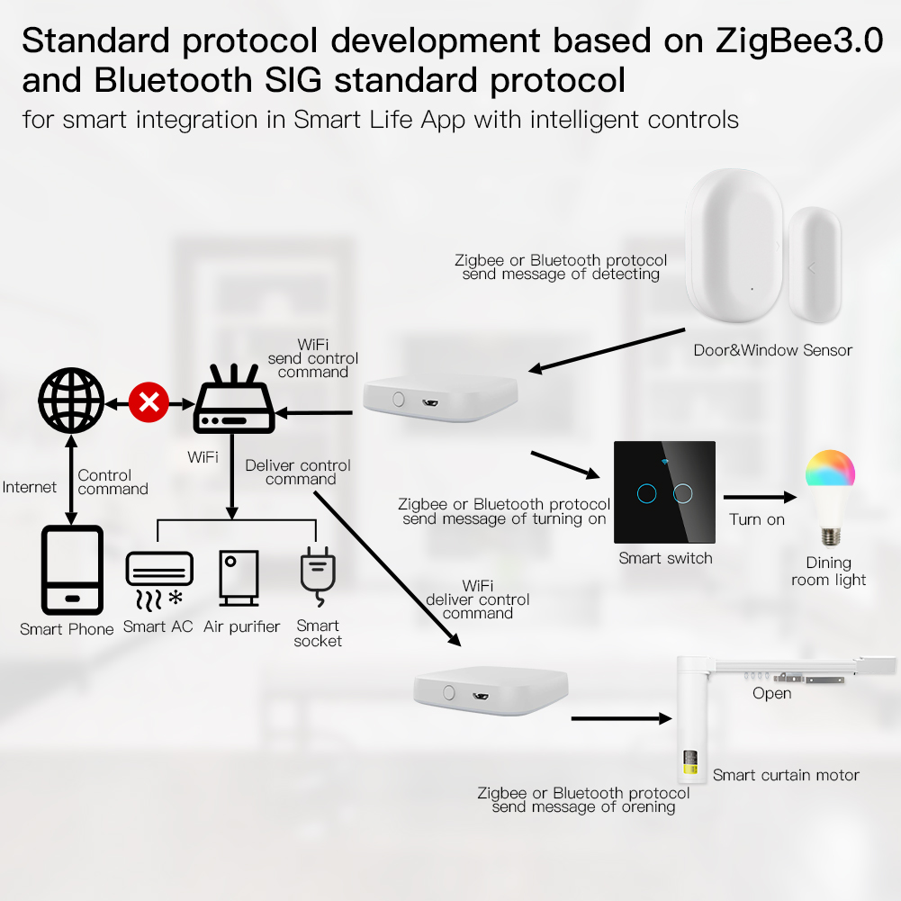 MOES Multi-mode Smart Gateway  - Smart Home Registration のレビューと価格