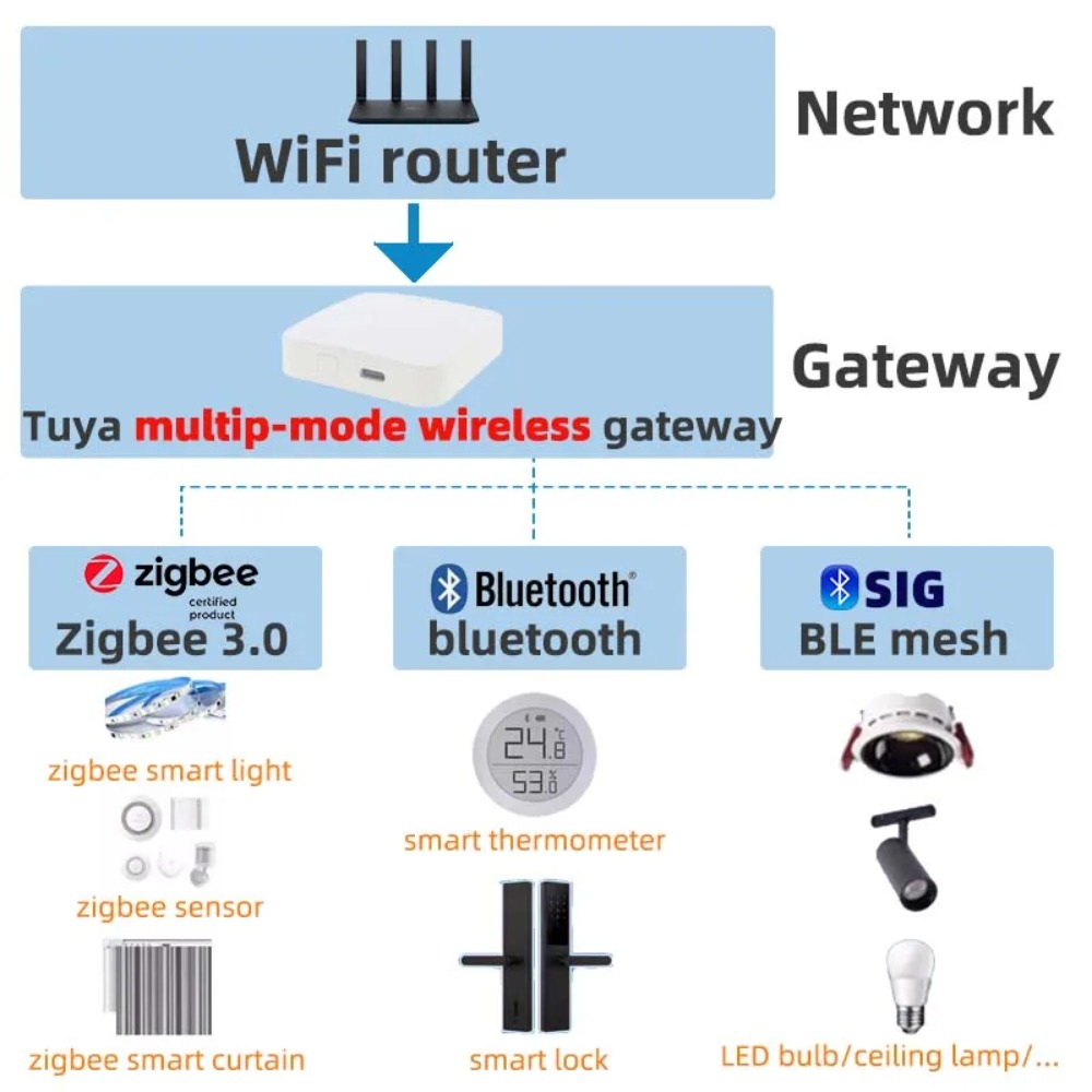 Wireless Multi-mode Smart Gate - Smart Home Registration のレビューと価格