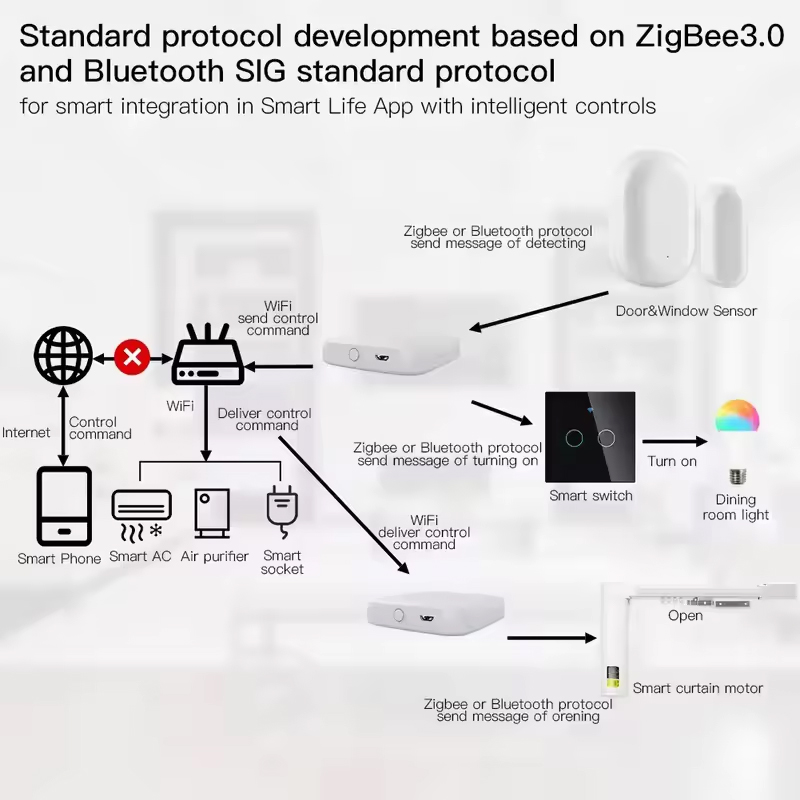 MOES Tuya ZigBee3.0 Smart Hub, - Smart Home Registration のレビューと価格