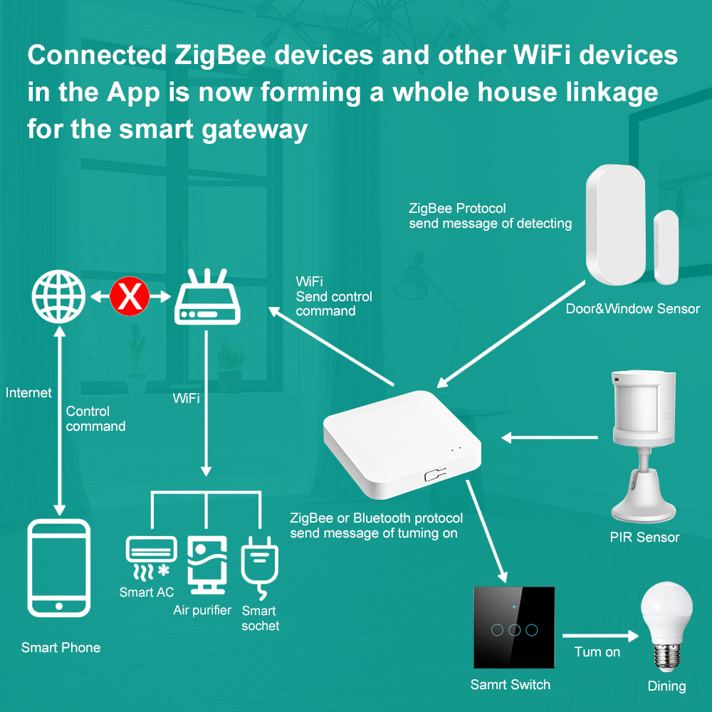 Tuya Smart Life Multi-mode Gat - Smart Home Registration のレビューと価格