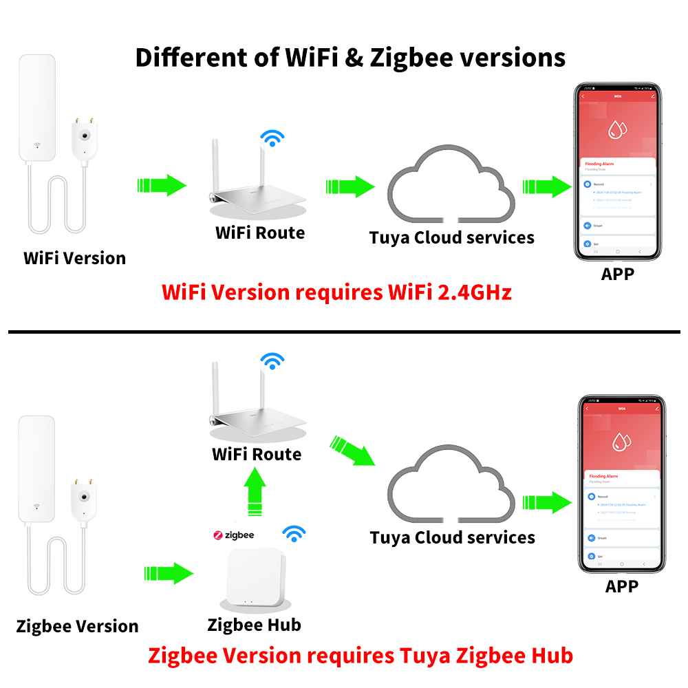 Tuya WiFi Zigbee Water Sensor  - Wifi Water Sensor のレビューと価格