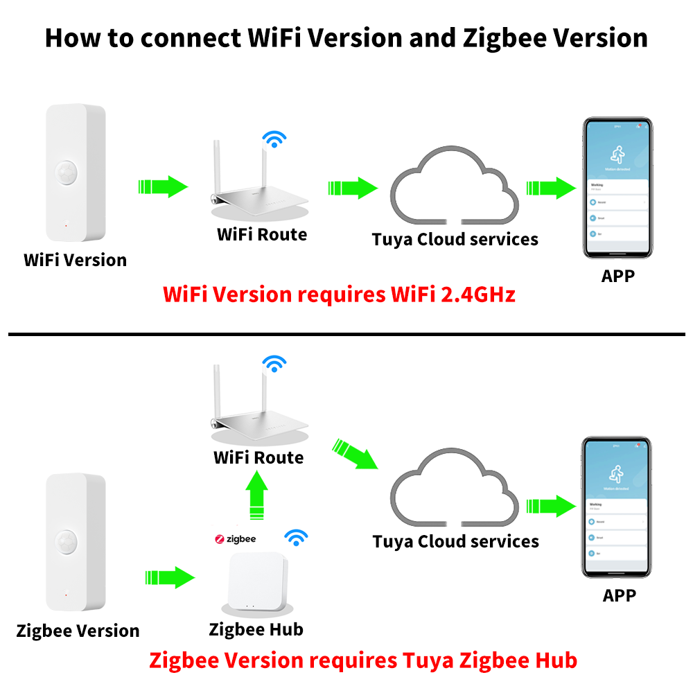 Tuya WiFi Zigbee PIR Motion Se - Smart Home Wiser のレビューと価格